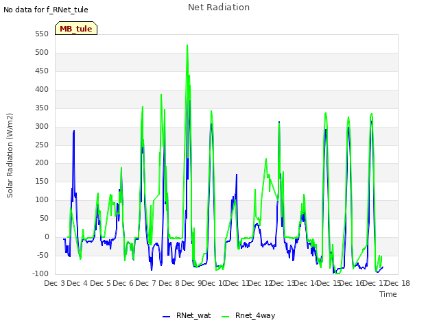 plot of Net Radiation