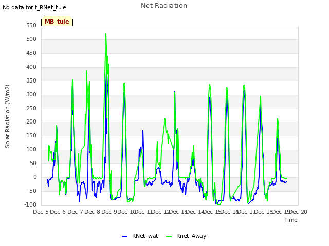 plot of Net Radiation