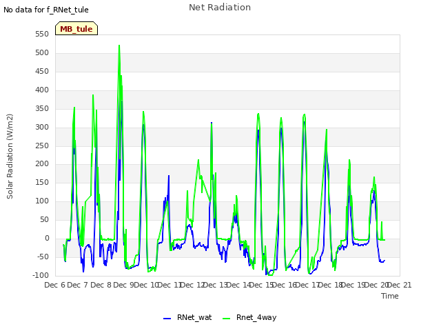 plot of Net Radiation