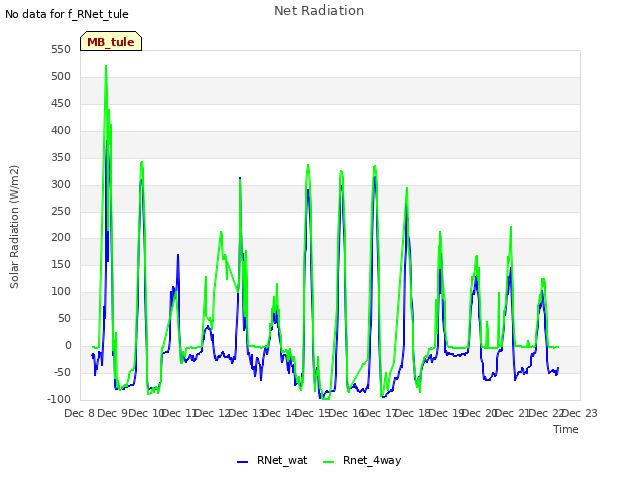 plot of Net Radiation