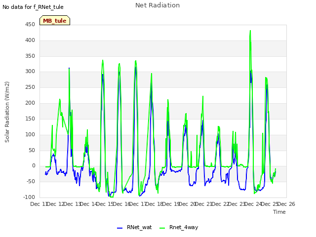 plot of Net Radiation