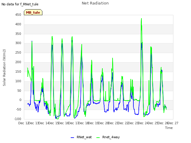 plot of Net Radiation