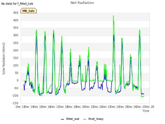 plot of Net Radiation