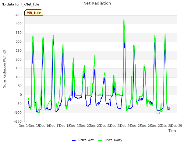 plot of Net Radiation