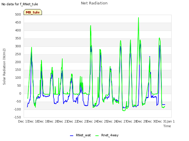 plot of Net Radiation