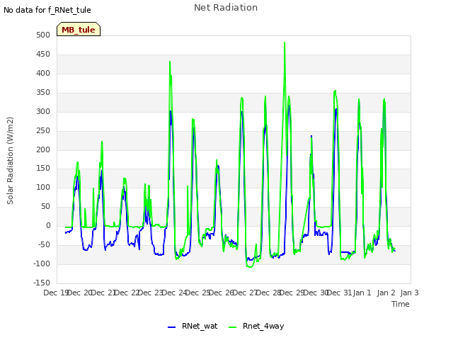 plot of Net Radiation