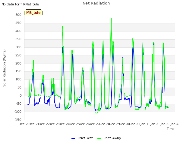 plot of Net Radiation