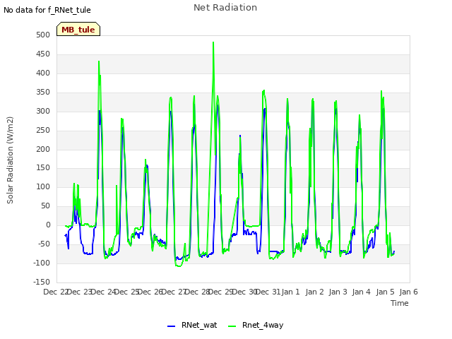 plot of Net Radiation