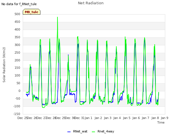 plot of Net Radiation