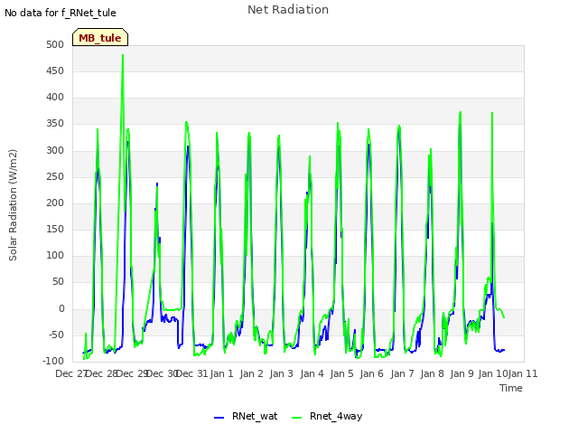 plot of Net Radiation