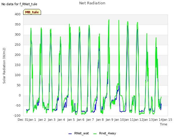 plot of Net Radiation