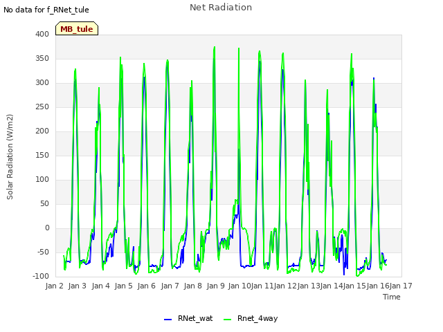 plot of Net Radiation