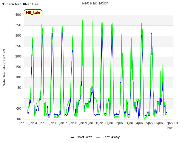 plot of Net Radiation