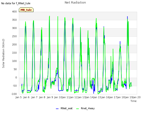 plot of Net Radiation