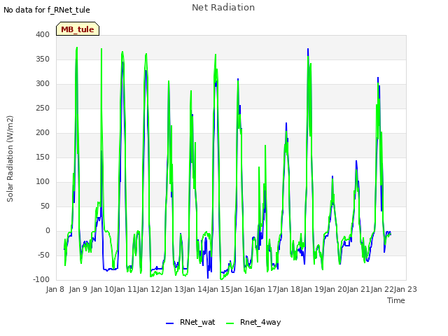 plot of Net Radiation