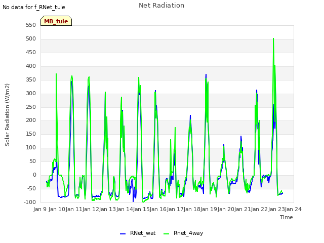 plot of Net Radiation