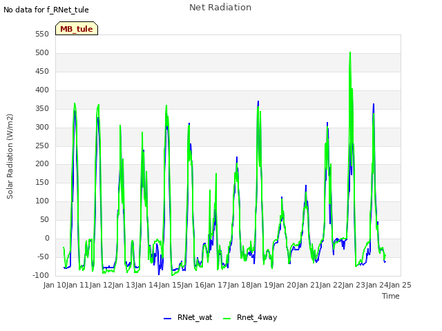 plot of Net Radiation