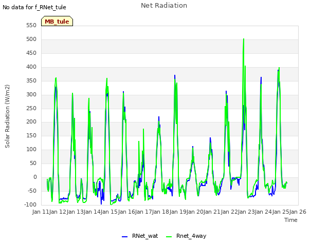 plot of Net Radiation
