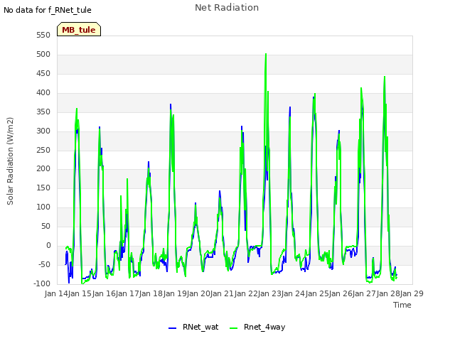 plot of Net Radiation