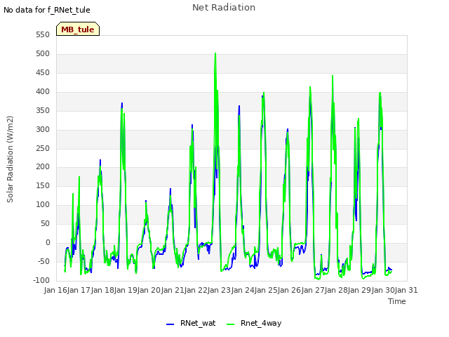 plot of Net Radiation