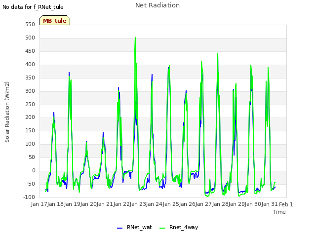 plot of Net Radiation