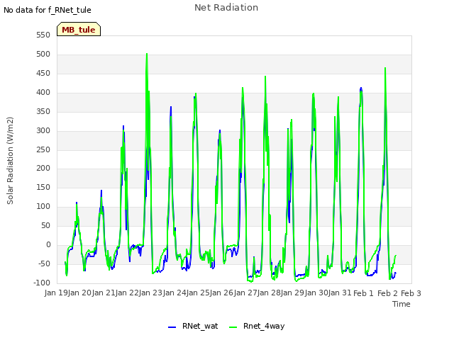 plot of Net Radiation