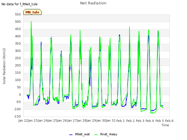 plot of Net Radiation