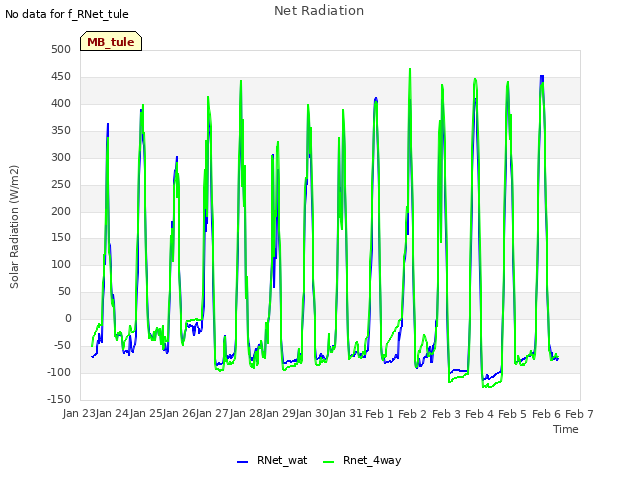 plot of Net Radiation
