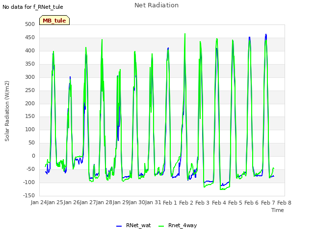 plot of Net Radiation