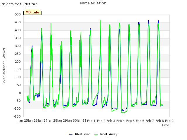 plot of Net Radiation