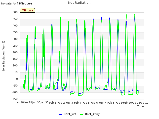 plot of Net Radiation