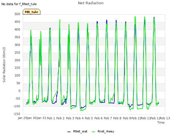 plot of Net Radiation