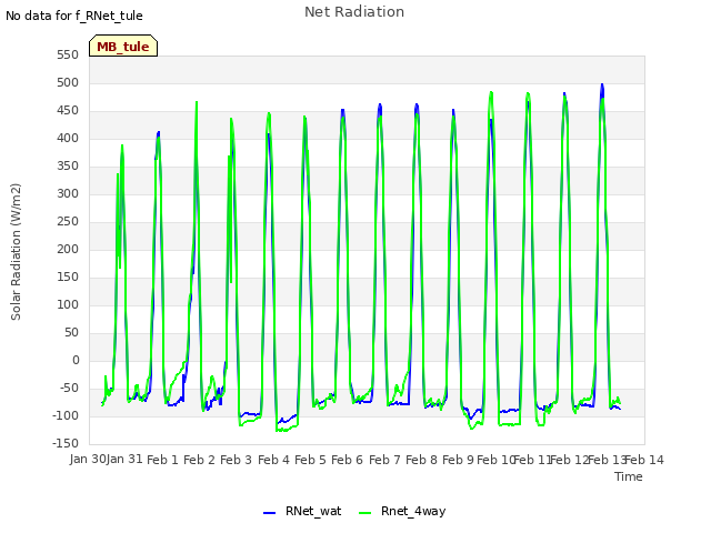 plot of Net Radiation