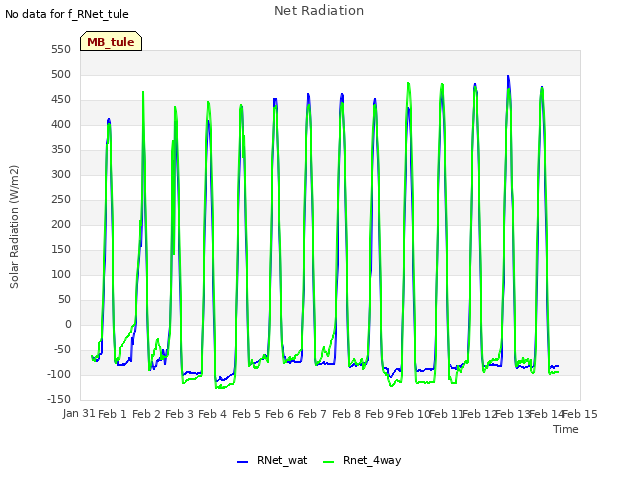 plot of Net Radiation