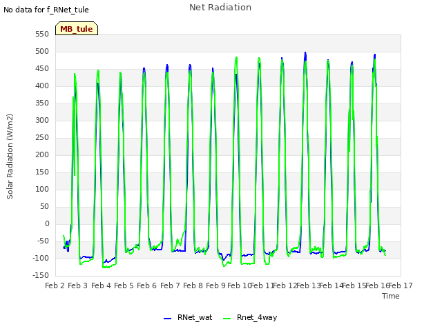 plot of Net Radiation