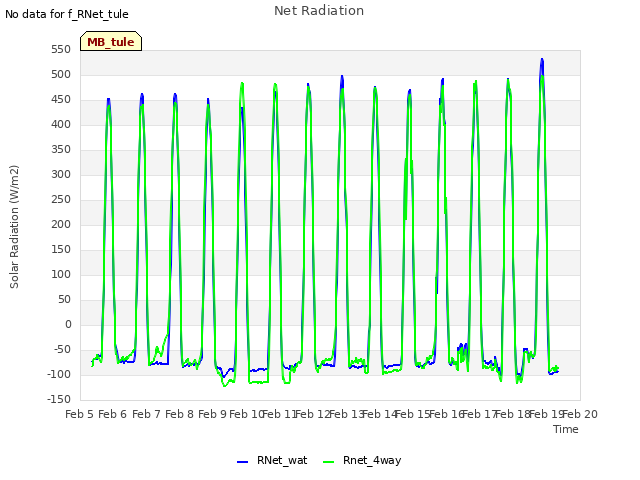 plot of Net Radiation