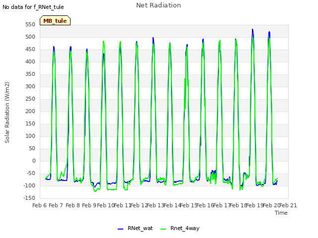 plot of Net Radiation