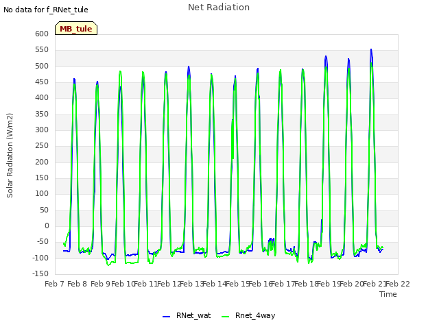 plot of Net Radiation