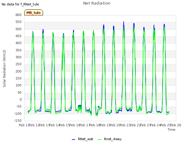 plot of Net Radiation