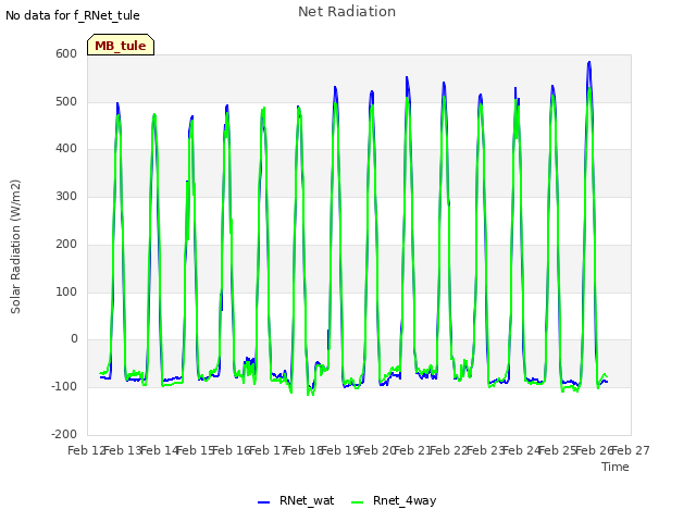 plot of Net Radiation