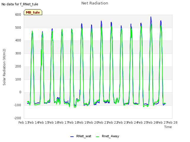 plot of Net Radiation