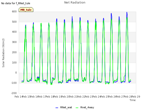 plot of Net Radiation