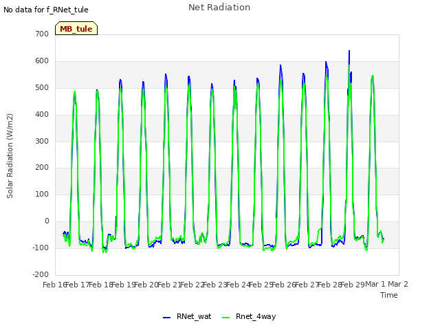 plot of Net Radiation