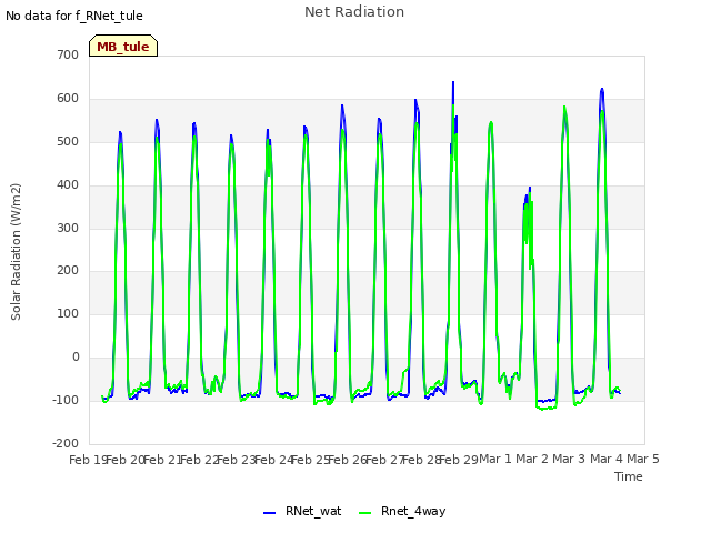plot of Net Radiation