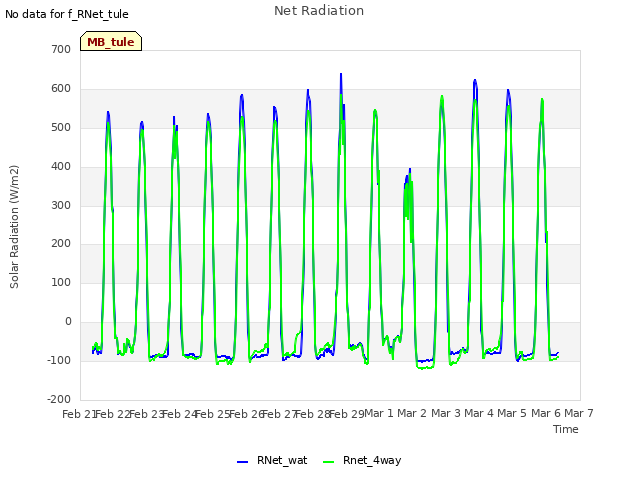 plot of Net Radiation