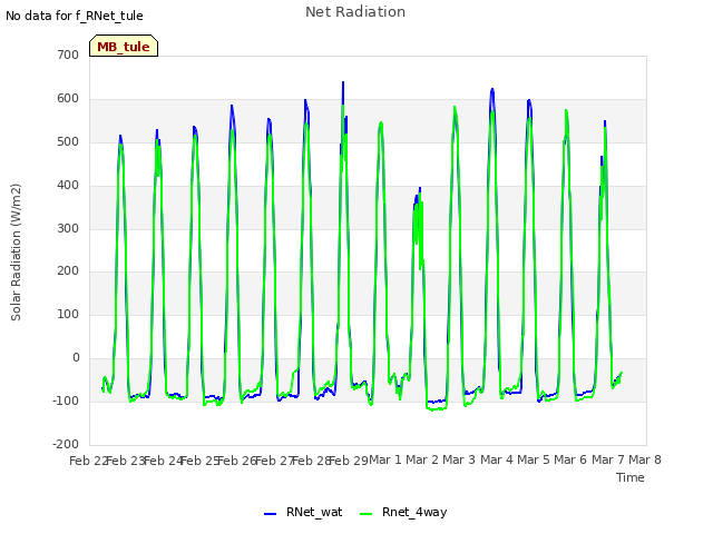 plot of Net Radiation