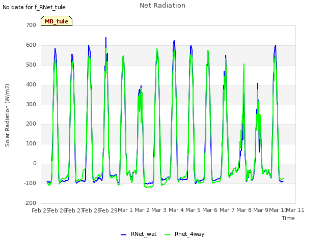 plot of Net Radiation