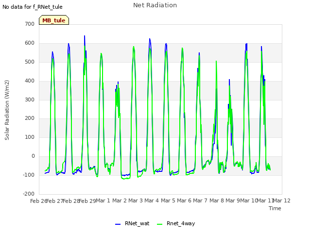 plot of Net Radiation