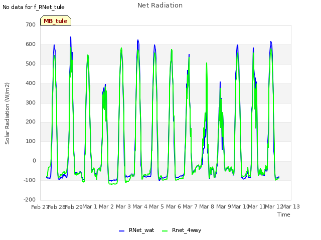 plot of Net Radiation