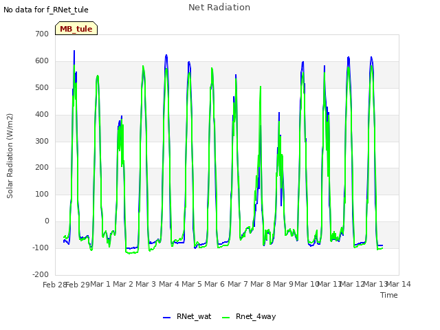 plot of Net Radiation